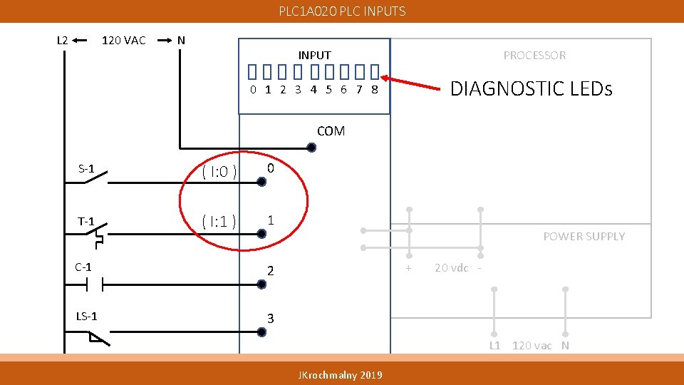 PLC 1 A 020 PLC INPUTS L 2 120 VAC N INPUT PROCESSOR 0 PLC 1 A 020 PLC INPUTS L 2 120 VAC N INPUT PROCESSOR 0