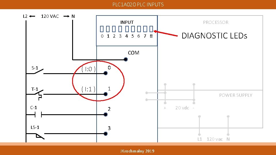 PLC 1 A 020 PLC INPUTS L 2 120 VAC N INPUT PROCESSOR 0