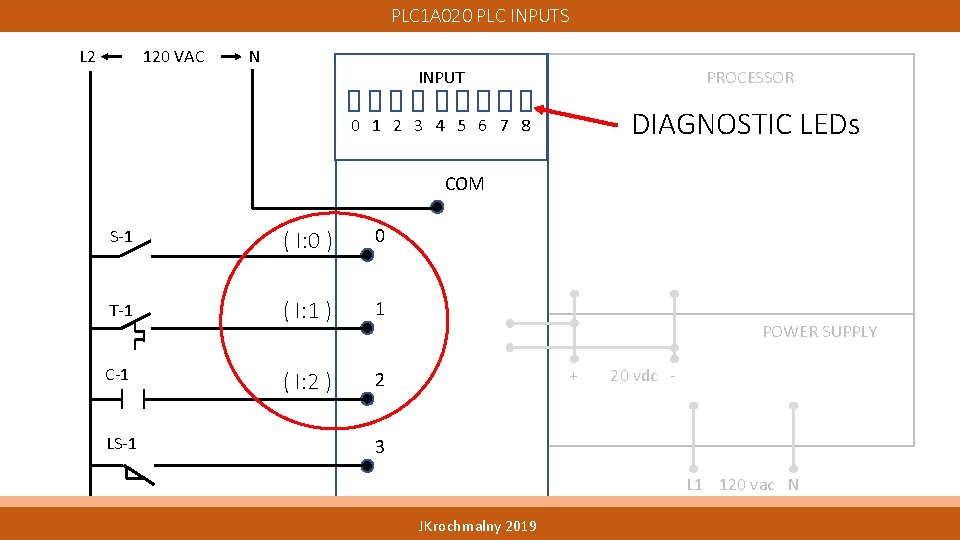 PLC 1 A 020 PLC INPUTS L 2 120 VAC N INPUT PROCESSOR 0