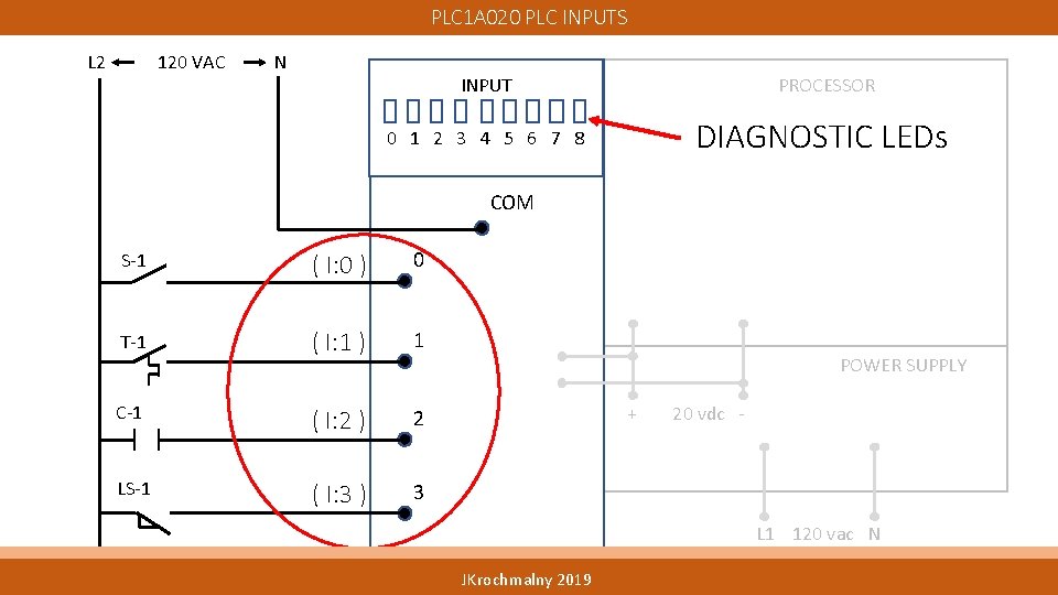 PLC 1 A 020 PLC INPUTS L 2 120 VAC N INPUT PROCESSOR 0