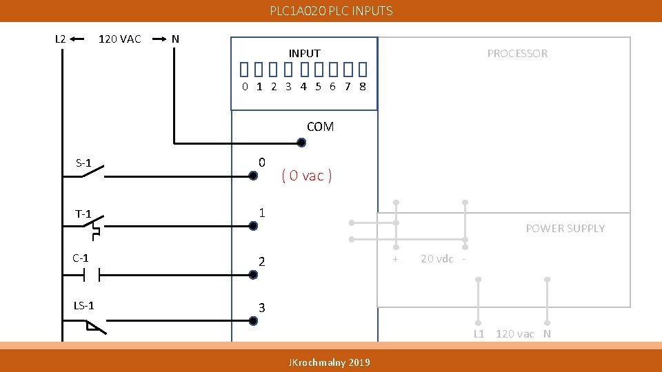 PLC 1 A 020 PLC INPUTS L 2 120 VAC N INPUT PROCESSOR 0