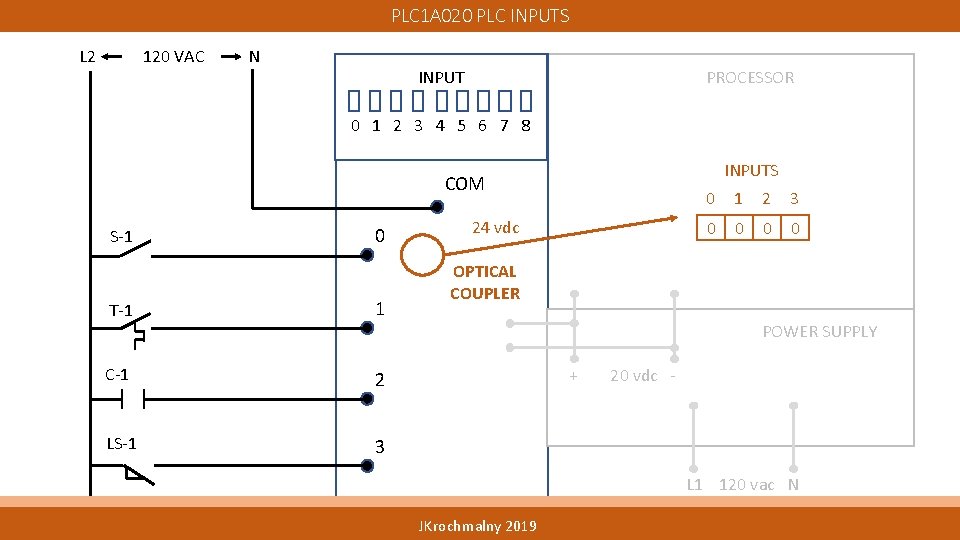 PLC 1 A 020 PLC INPUTS L 2 120 VAC N INPUT PROCESSOR 0