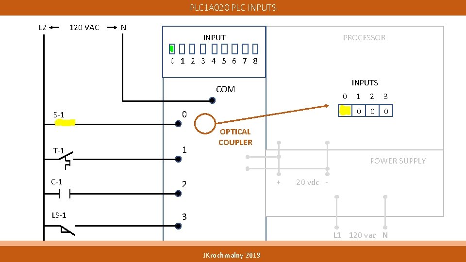 PLC 1 A 020 PLC INPUTS L 2 120 VAC N INPUT PROCESSOR 0