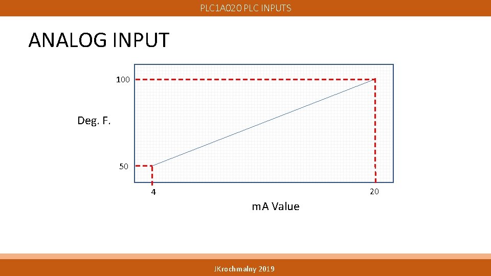 PLC 1 A 020 PLC INPUTS ANALOG INPUT 100 Deg. F. 50 20 4