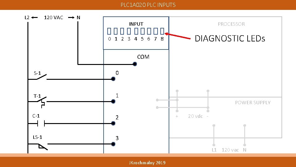 PLC 1 A 020 PLC INPUTS L 2 120 VAC N INPUT PROCESSOR 0