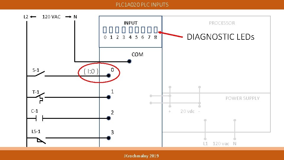 PLC 1 A 020 PLC INPUTS L 2 120 VAC N INPUT PROCESSOR 0