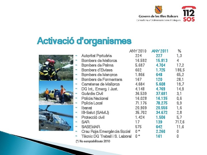 Activació d’organismes ANY 2010 Autoritat Portuària 224 Bombers de Mallorca 16. 592 Bombers de