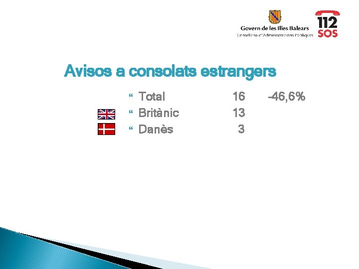 Avisos a consolats estrangers Total Britànic Danès 16 13 3 -46, 6% 