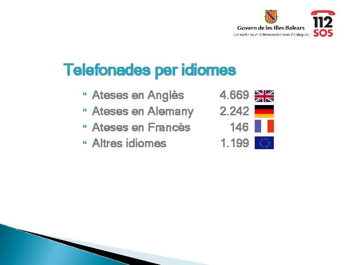 Telefonades per idiomes Ateses en Anglès Ateses en Alemany Ateses en Francès Altres idiomes