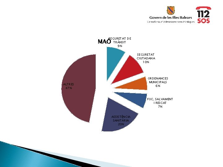 SEGURETAT DE TRÀNSIT 9% MAÓ SEGURETAT CIUTADANA 10% ORDENANCES MUNICIPALS 6% ALTRES 47% FOC,