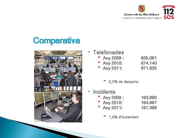 Comparativa Telefonades Any 2009 : Any 2010: Any 2011: 835. 081 874. 140 871.