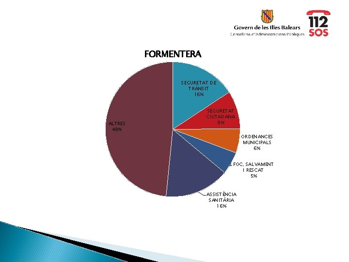 FORMENTERA SEGURETAT DE TRÀNSIT 16% ALTRES 48% SEGURETAT CIUTADANA 9% ORDENANCES MUNICIPALS 6% FOC,
