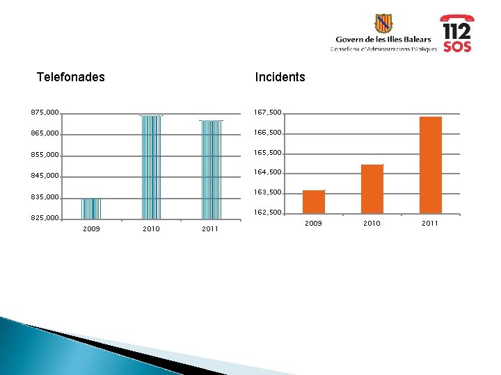 Telefonades Incidents 875, 000 167, 500 865, 000 166, 500 855, 000 165, 500