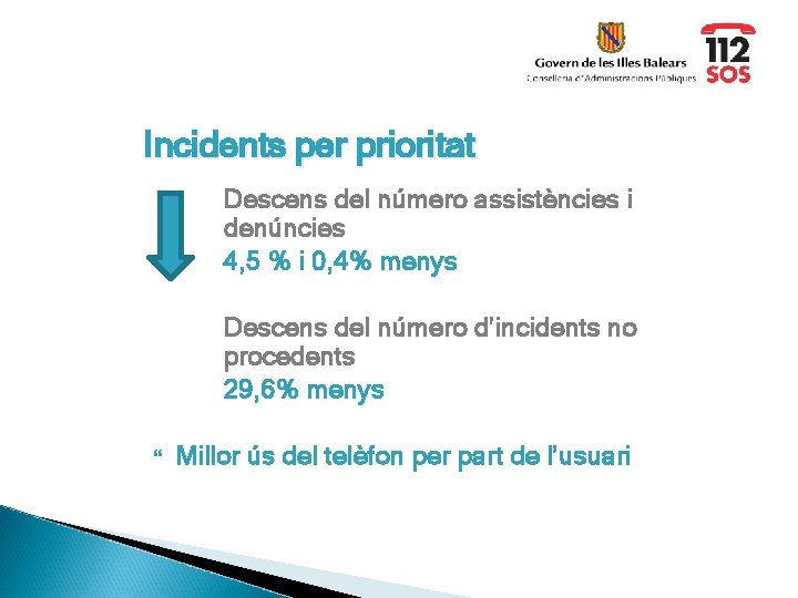 Incidents per prioritat Descens del número assistències i denúncies 4, 5 % i 0,