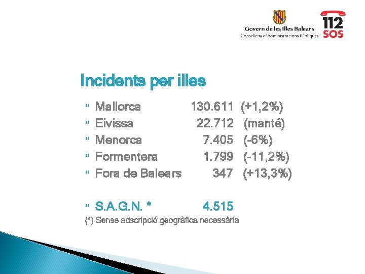 Incidents per illes Mallorca 130. 611 (+1, 2%) Eivissa 22. 712 (manté) Menorca 7.