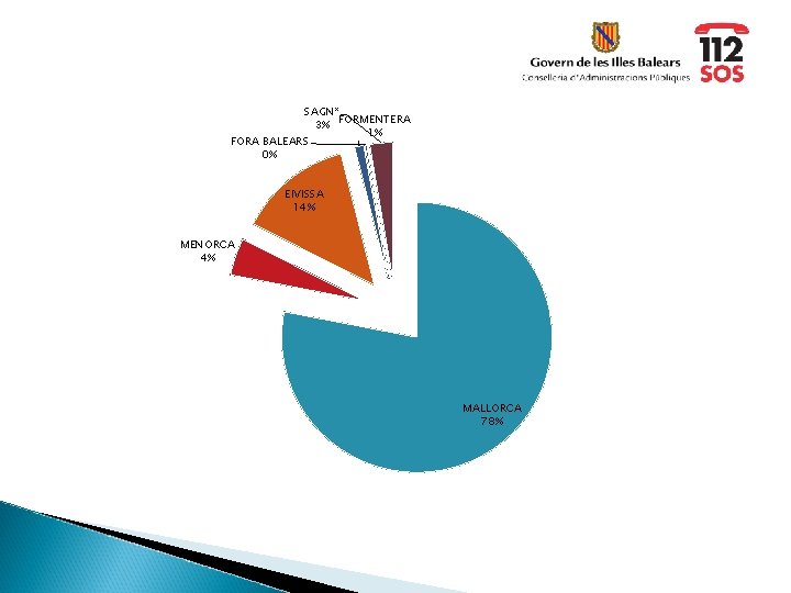 SAGN* FORMENTERA 3% 1% FORA BALEARS 0% EIVISSA 14% MENORCA 4% MALLORCA 78% 