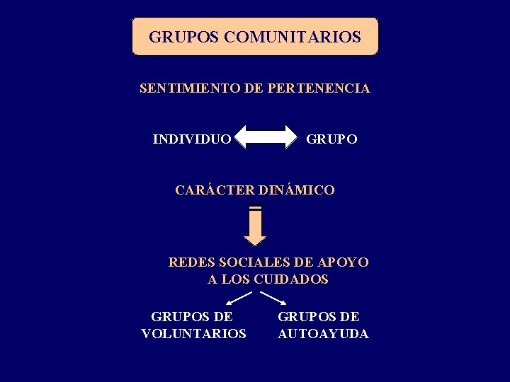 GRUPOS COMUNITARIOS SENTIMIENTO DE PERTENENCIA INDIVIDUO GRUPO CARÁCTER DINÁMICO REDES SOCIALES DE APOYO A