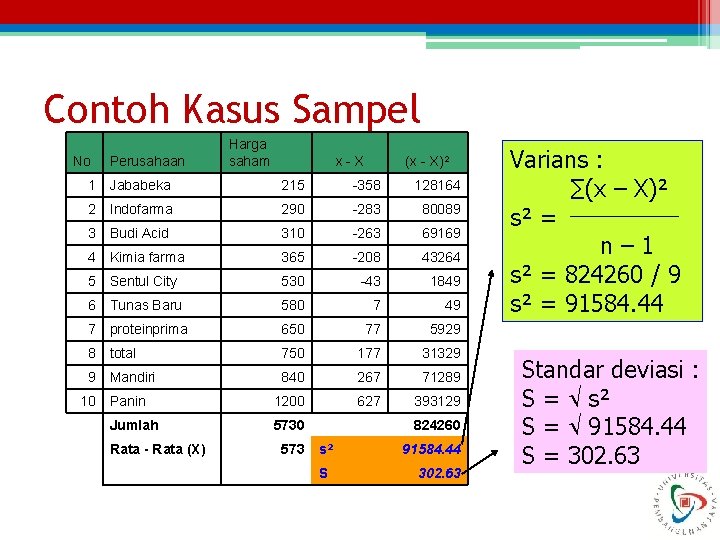 Contoh Kasus Sampel No Perusahaan Harga saham x-X (x - X)² 1 Jababeka 215