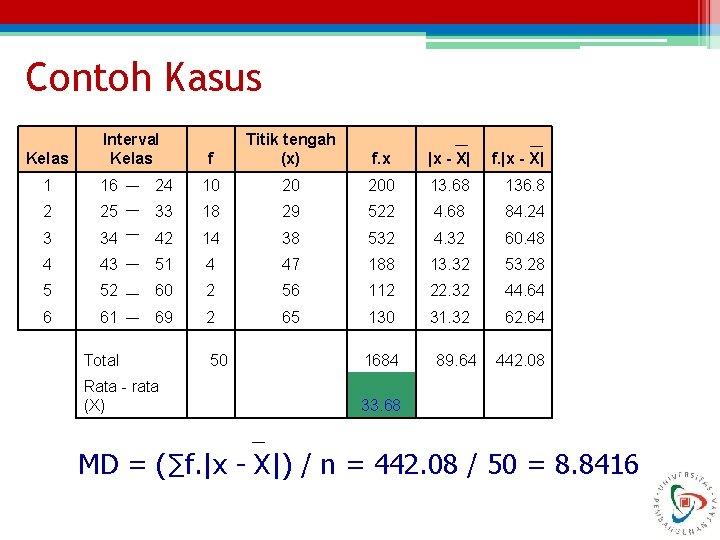 Contoh Kasus Kelas Interval Kelas f Titik tengah (x) f. x |x - X|