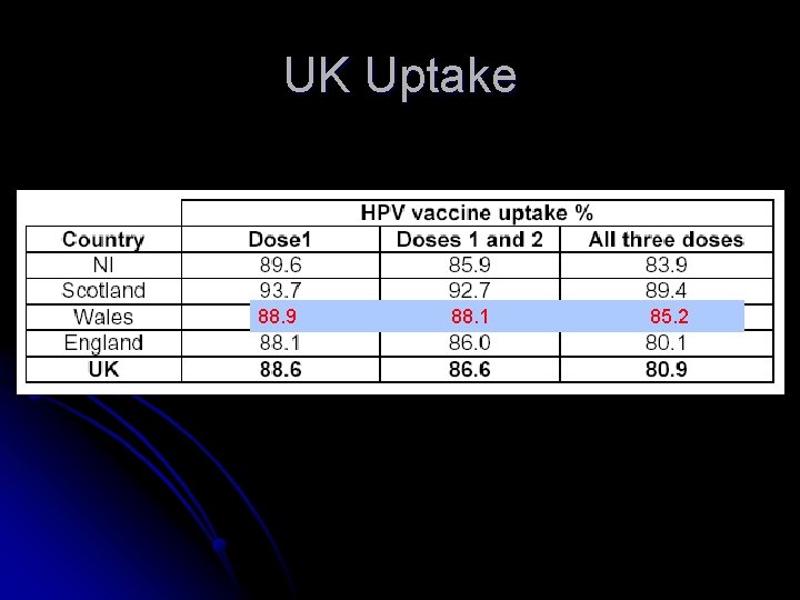 UK Uptake 88. 9 88. 1 85. 2 