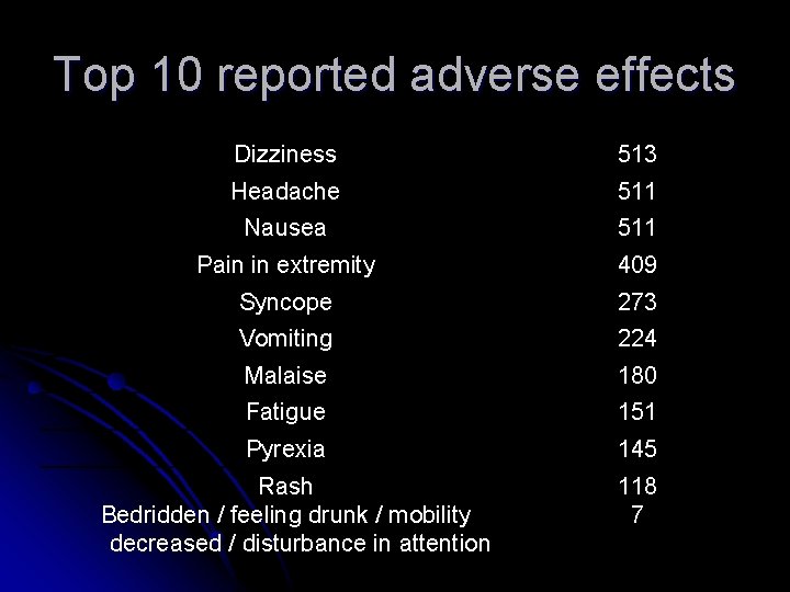 Top 10 reported adverse effects Dizziness 513 Headache 511 Nausea 511 Pain in extremity