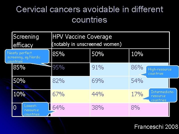 Cervical cancers avoidable in different countries Screening efficacy HPV Vaccine Coverage (notably in unscreened
