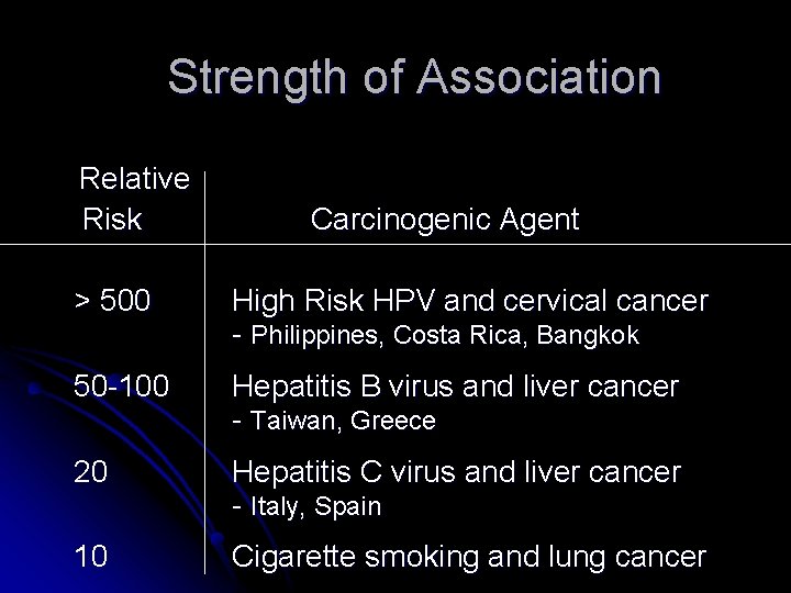 Strength of Association Relative Risk Carcinogenic Agent > 500 High Risk HPV and cervical