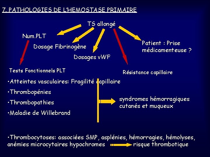 7. PATHOLOGIES DE L’HEMOSTASE PRIMAIRE TS allongé Num. PLT Patient : Prise médicamenteuse ?