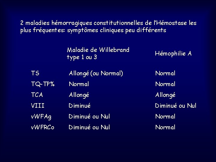 2 maladies hémorragiques constitutionnelles de l’Hémostase les plus fréquentes: symptômes cliniques peu différents Maladie