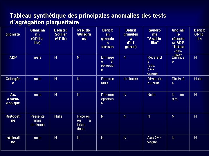 Tableau synthétique des principales anomalies des tests d’agrégation plaquettaire agoniste Glanzma nn (GP IIb.