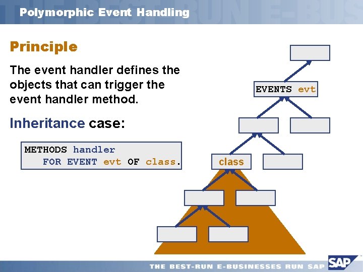 Polymorphic Event Handling Principle The event handler defines the objects that can trigger the