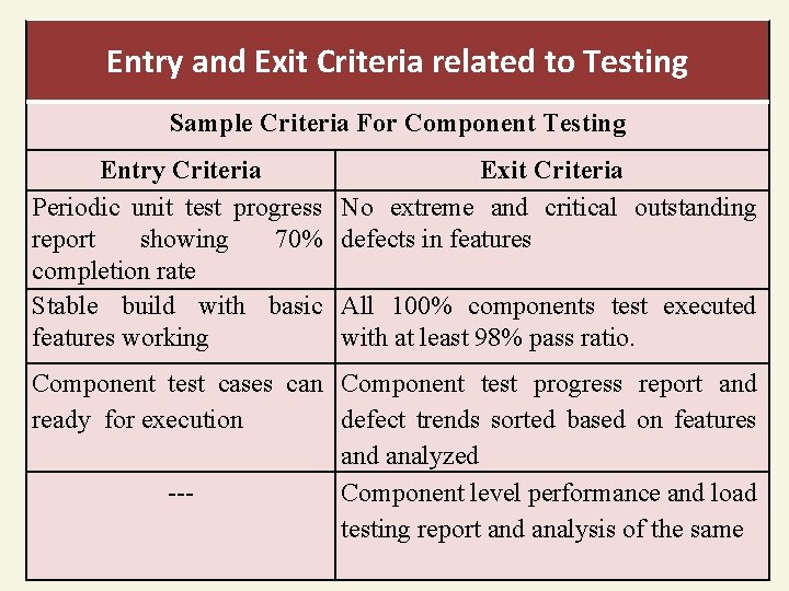 Entry and Exit Criteria related to Testing Sample Criteria For Component Testing Entry Criteria