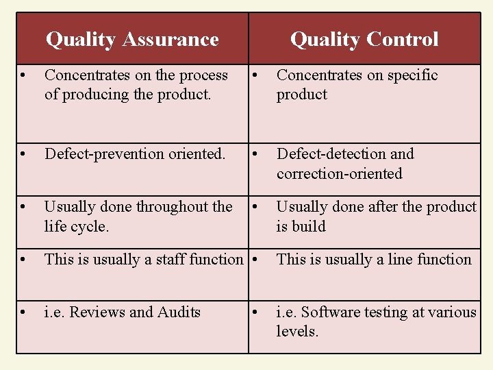 Quality Assurance Quality Control • Concentrates on the process of producing the product. •