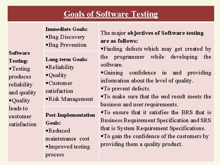 Goals of Software Testing Immediate Goals: The major objectives of Software testing are as
