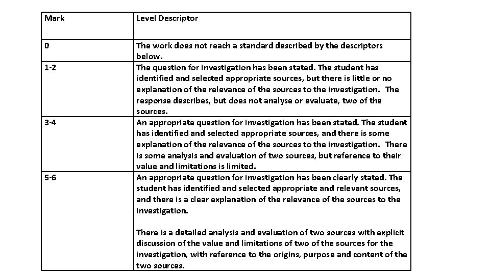 Mark 0 1 -2 3 -4 5 -6 Level Descriptor The work does not