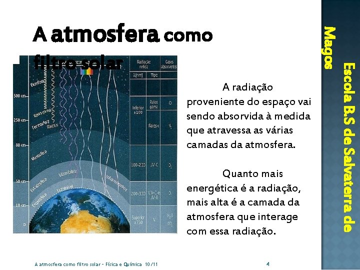 A radiação proveniente do espaço vai sendo absorvida à medida que atravessa as várias