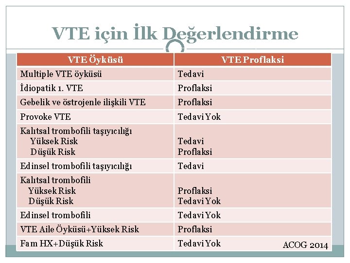 VTE için İlk Değerlendirme VTE Öyküsü VTE Proflaksi Multiple VTE öyküsü Tedavi İdiopatik 1.