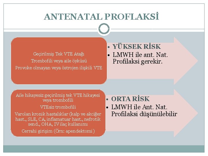 ANTENATAL PROFLAKSİ Geçirilmiş Tek VTE Atağı Trombofili veya aile öyküsü Provoke olmayan veya östrojen