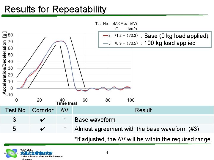 Results for Repeatability Test No : 　MAX Acc - (ΔV) G km/h : Base