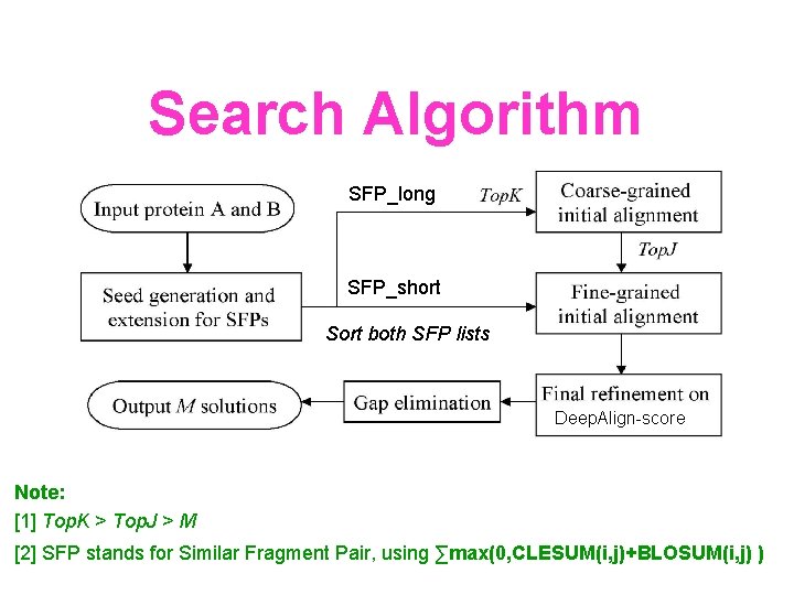 Search Algorithm SFP_long SFP_short Sort both SFP lists Deep. Align-score Note: [1] Top. K