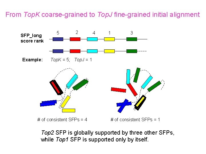From Top. K coarse-grained to Top. J fine-grained initial alignment SFP_long score rank Example: