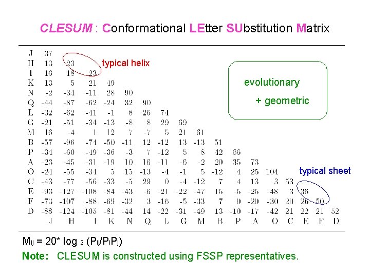 CLESUM : Conformational LEtter SUbstitution Matrix typical helix evolutionary + geometric typical sheet Mij