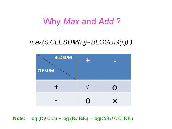 Why Max and Add ? max(0, CLESUM(i, j)+BLOSUM(i, j) ) BLOSUM + - +
