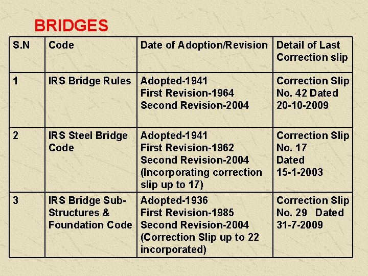 BRIDGES S. N Code Date of Adoption/Revision Detail of Last Correction slip 1 IRS