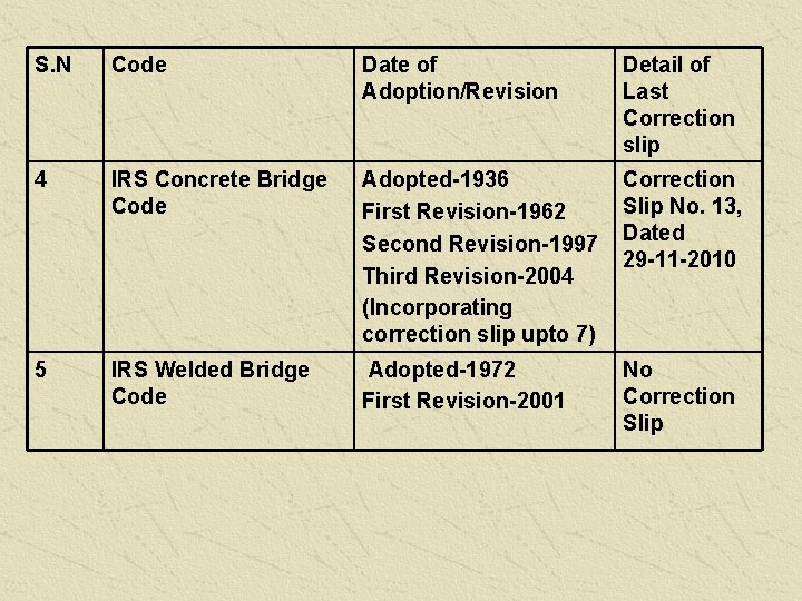 S. N Code Date of Adoption/Revision Detail of Last Correction slip 4 IRS Concrete