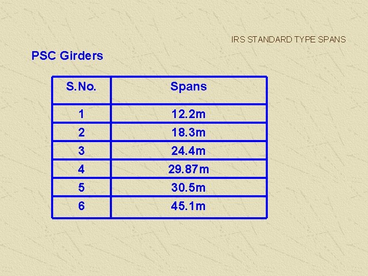 IRS STANDARD TYPE SPANS PSC Girders S. No. Spans 1 2 12. 2 m