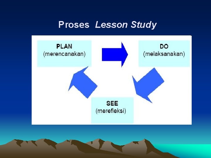 Proses Lesson Study 