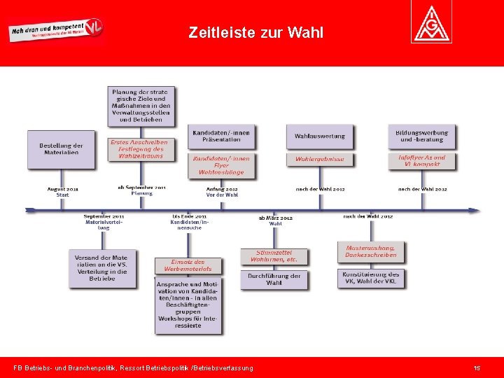 Zeitleiste zur Wahl FB Betriebs- und Branchenpolitik, Ressort Betriebspolitik /Betriebsverfassung 15 