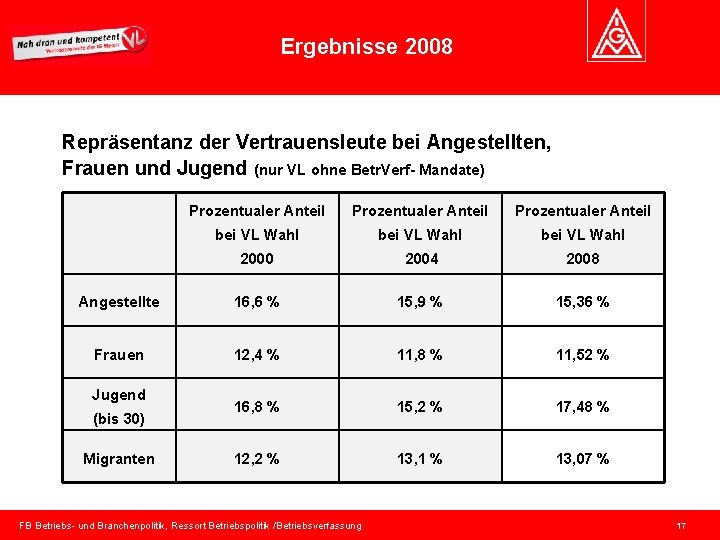 Ergebnisse 2008 Repräsentanz der Vertrauensleute bei Angestellten, Frauen und Jugend (nur VL ohne Betr.