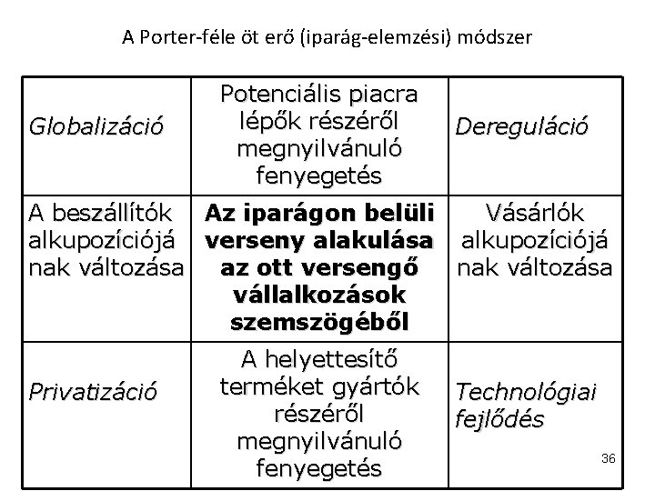 A Porter-féle öt erő (iparág-elemzési) módszer Globalizáció Potenciális piacra lépők részéről megnyilvánuló fenyegetés Dereguláció